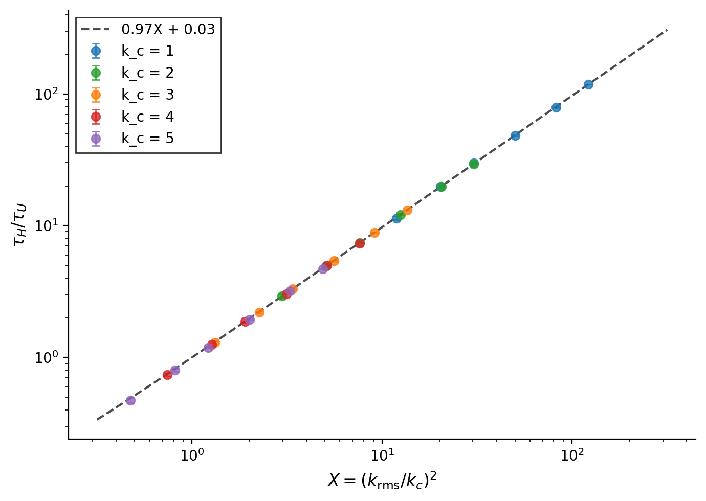 Stiffness ratio collapse. All carrier–shell combinations fall on a single linear law relating helicity stiffness to scale separation. Error bars show standard deviation across 25 Monte Carlo seeds per point.
